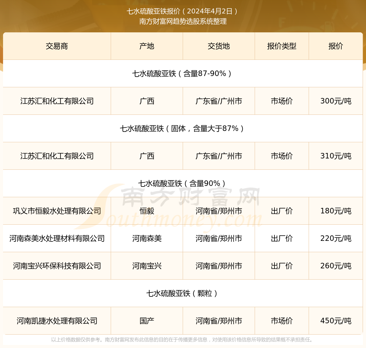 2024年4月2日七水硫酸亚铁报价_七水硫酸亚铁近期走势m6米乐网页版登录入口(图1)