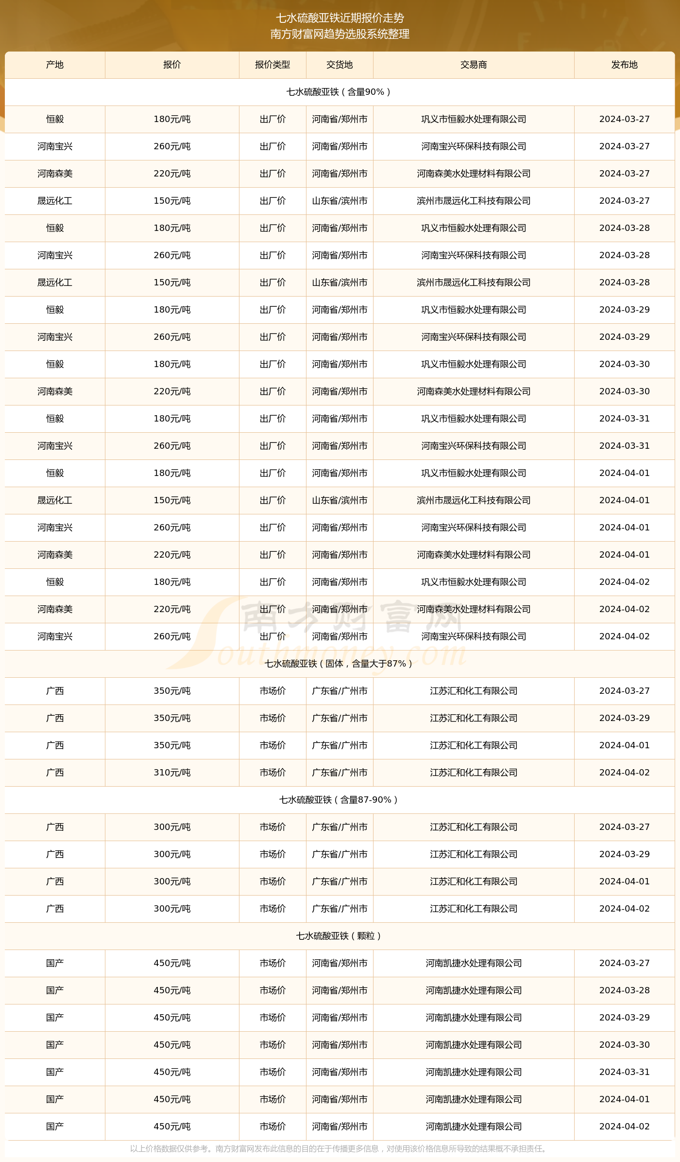 2024年4月2日七水硫酸亚铁报价_七水硫酸亚铁近期走势m6米乐网页版登录入口(图2)