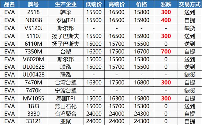 米乐m6官网2023年市场“小阳春”巴斯夫、万华齐涨价！多种原料开年拉涨！(图5)