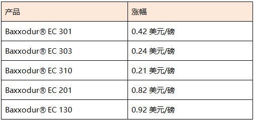 米乐m6官网2023年市场“小阳春”巴斯夫、万华齐涨价！多种原料开年拉涨！(图7)