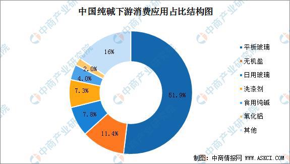 2021年中国纯碱市场规m6米乐网页版登录入口模及下游应用市场分析(图3)