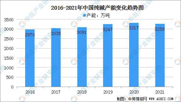 2021年中国纯碱市场规m6米乐网页版登录入口模及下游应用市场分析(图1)