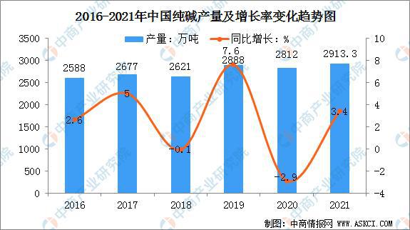 2021年中国纯碱市场规m6米乐网页版登录入口模及下游应用市场分析(图2)