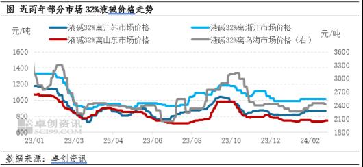 米乐m6官网传统需求旺季背景下3月烧碱价格或上行为主(图1)