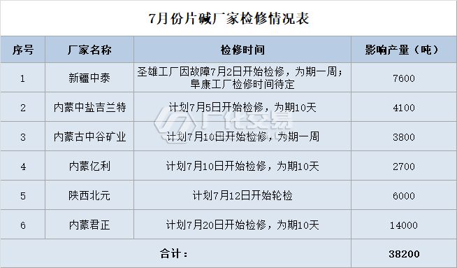 米乐m6官网登录入口片碱：7月供应减量将近40000吨市场触底反弹 “就看今朝”(图1)