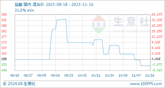 m6米乐网页版登录入口11月16日生意社盐酸基准价为15250元吨(图1)