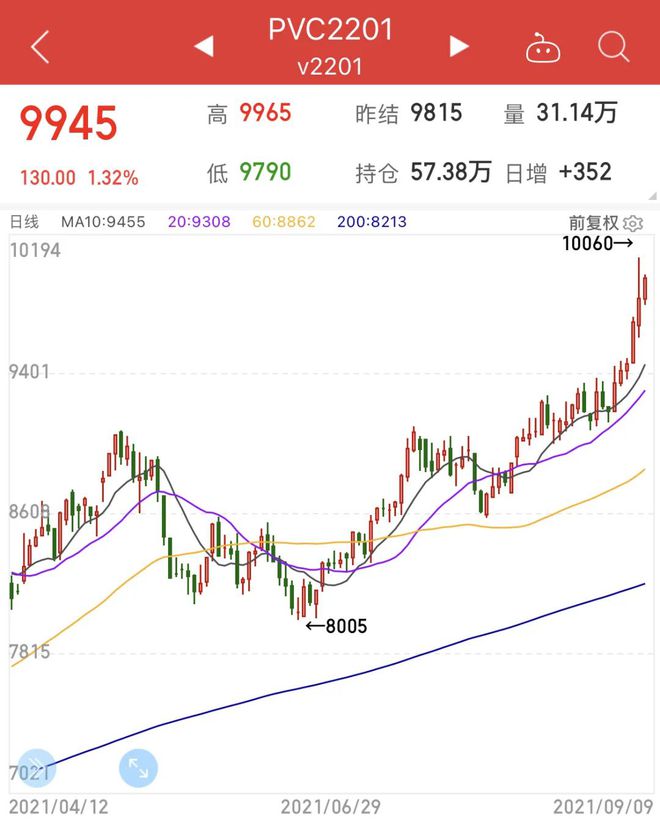 米乐m6原料飙涨87%PVC喜提“万元户”称号！苯乙烯、PA6、煤炭均破新高(图2)