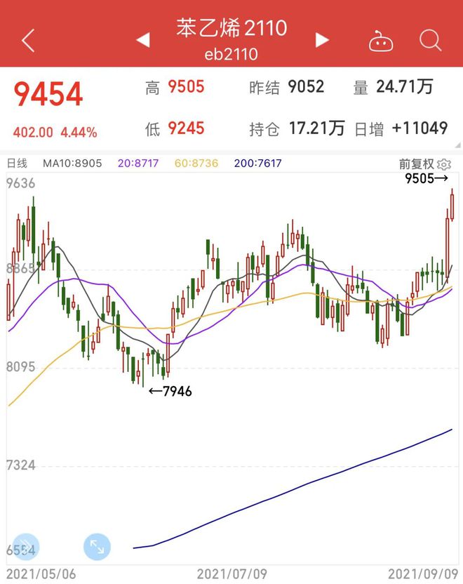 米乐m6原料飙涨87%PVC喜提“万元户”称号！苯乙烯、PA6、煤炭均破新高(图3)