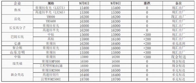 米乐m6原料飙涨87%PVC喜提“万元户”称号！苯乙烯、PA6、煤炭均破新高(图6)