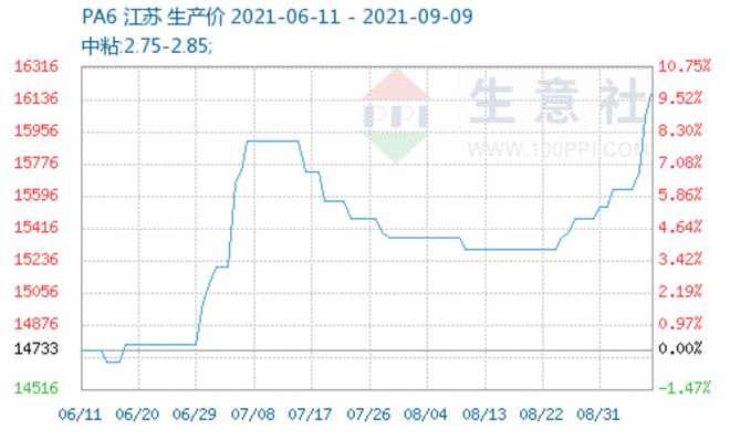 米乐m6原料飙涨87%PVC喜提“万元户”称号！苯乙烯、PA6、煤炭均破新高(图5)