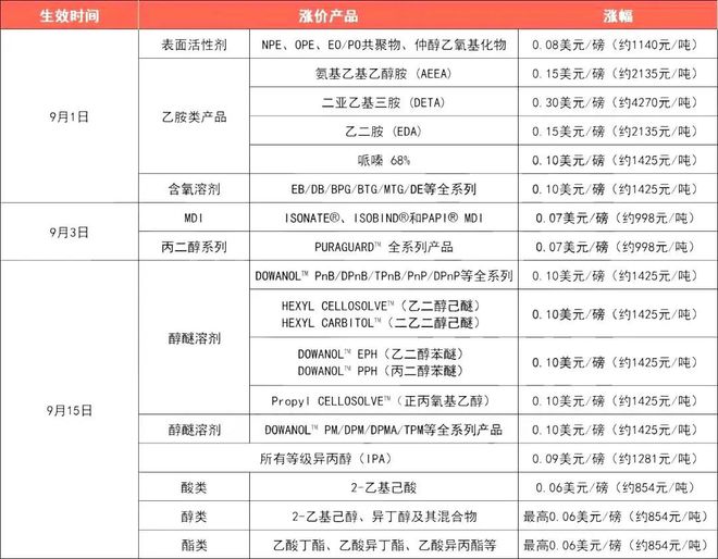 米乐m6原料飙涨87%PVC喜提“万元户”称号！苯乙烯、PA6、煤炭均破新高(图7)