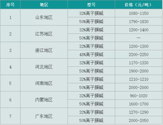 罕见“报复性”上涨片碱价格周内跳涨1500元吨！米乐m6官网(图4)