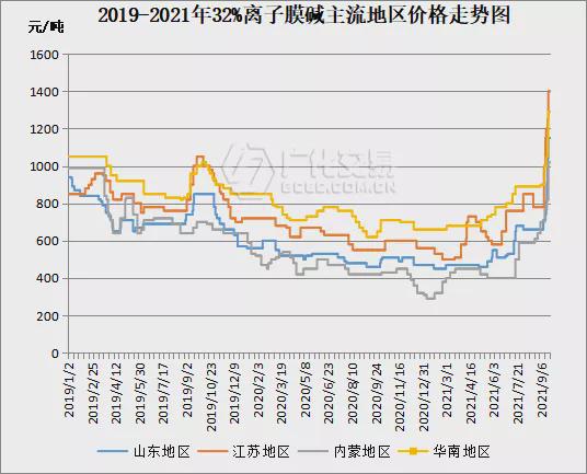 罕见“报复性”上涨片碱价格周内跳涨1500元吨！米乐m6官网(图3)