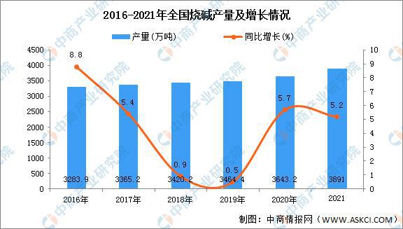 2021年中国烧碱产m6米乐网页版登录入口量及下游应用市场分析(图1)