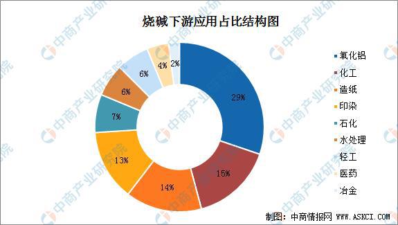 2021年中国烧碱产m6米乐网页版登录入口量及下游应用市场分析(图2)