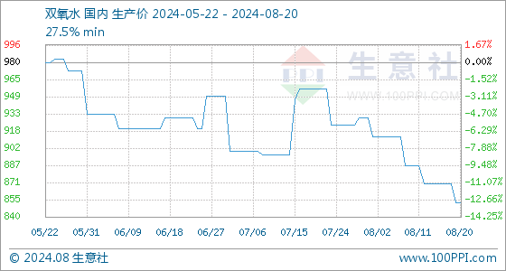 8月20日生意社双氧水m6米乐中国在线登录入口基准价为85333元吨(图1)