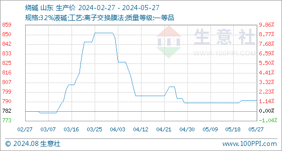 5月27日生意社烧碱基准价为79200元吨米乐m6官网(图1)