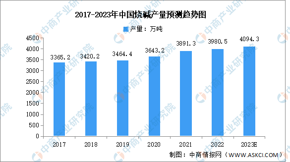 2023年中国烧碱及纯碱产量预米乐m6测分析（图）(图1)