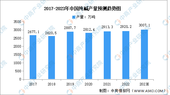 2023年中国烧碱及纯碱产量预米乐m6测分析（图）(图2)