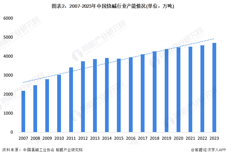 m6米乐中国在线登录入口2024年中国氯碱工业细分产品烧碱市场现状分析 烧碱市场产能、产量逐年稳步提升【组图】(图2)