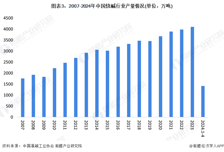 m6米乐中国在线登录入口2024年中国氯碱工业细分产品烧碱市场现状分析 烧碱市场产能、产量逐年稳步提升【组图】(图3)