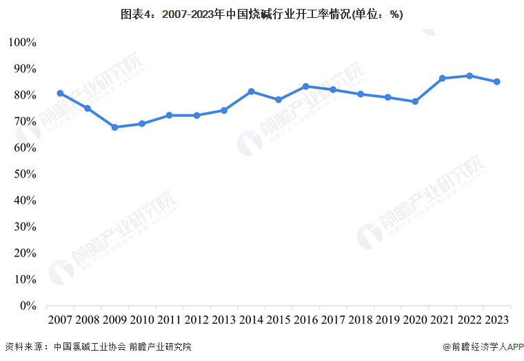 m6米乐中国在线登录入口2024年中国氯碱工业细分产品烧碱市场现状分析 烧碱市场产能、产量逐年稳步提升【组图】(图4)