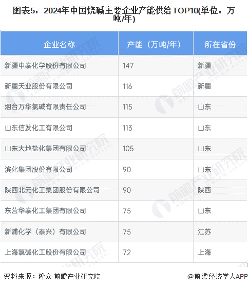 m6米乐中国在线登录入口2024年中国氯碱工业细分产品烧碱市场现状分析 烧碱市场产能、产量逐年稳步提升【组图】(图5)