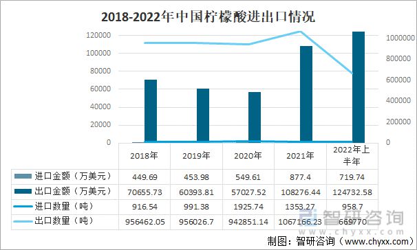 m6米乐中国在线登录入口行业干货！柠檬酸行业市场发展概况及未来前景分析(图1)