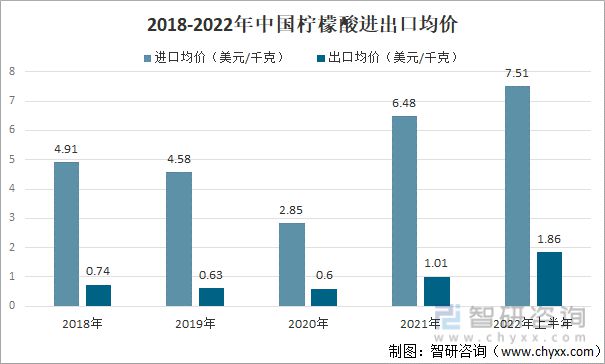 m6米乐中国在线登录入口行业干货！柠檬酸行业市场发展概况及未来前景分析(图2)