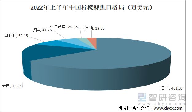 m6米乐中国在线登录入口行业干货！柠檬酸行业市场发展概况及未来前景分析(图4)