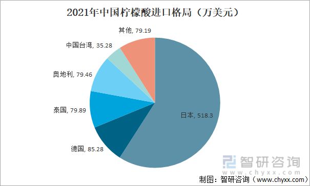 m6米乐中国在线登录入口行业干货！柠檬酸行业市场发展概况及未来前景分析(图3)