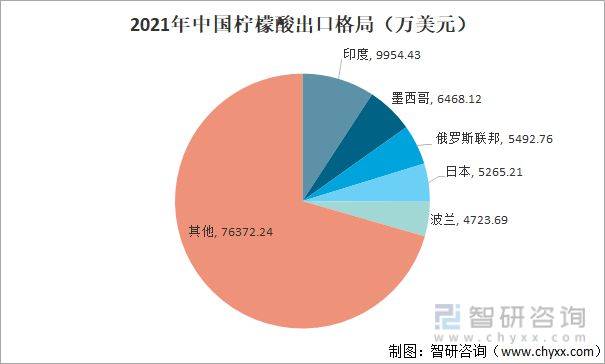 m6米乐中国在线登录入口行业干货！柠檬酸行业市场发展概况及未来前景分析(图5)