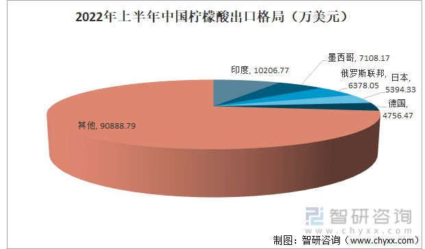 m6米乐中国在线登录入口行业干货！柠檬酸行业市场发展概况及未来前景分析(图6)