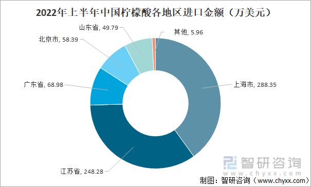 m6米乐中国在线登录入口行业干货！柠檬酸行业市场发展概况及未来前景分析(图7)