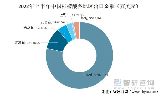 m6米乐中国在线登录入口行业干货！柠檬酸行业市场发展概况及未来前景分析(图8)