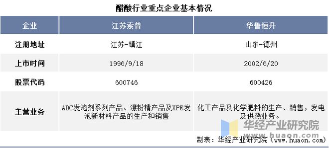 米乐m62022年中国醋酸行业重点企业对比分析：江苏索普VS华鲁恒升「图」(图1)