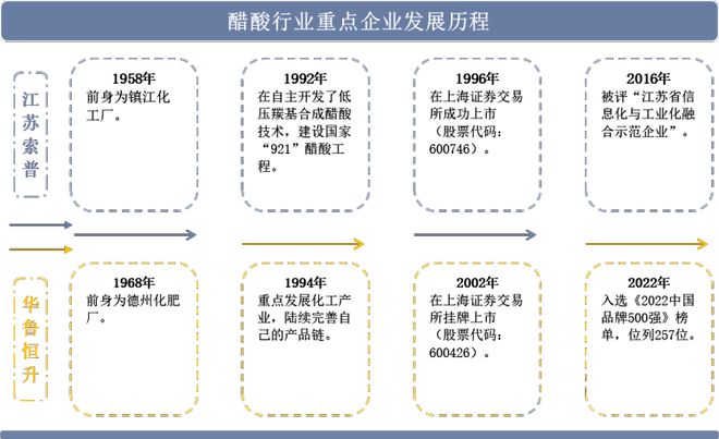 米乐m62022年中国醋酸行业重点企业对比分析：江苏索普VS华鲁恒升「图」(图2)