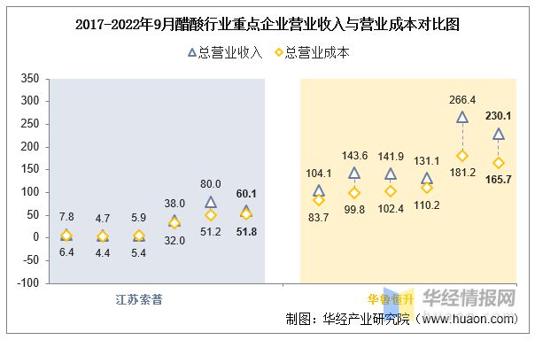 米乐m62022年中国醋酸行业重点企业对比分析：江苏索普VS华鲁恒升「图」(图5)