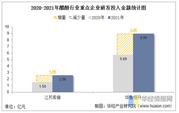 米乐m62022年中国醋酸行业重点企业对比分析：江苏索普VS华鲁恒升「图」(图7)