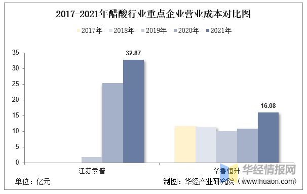 米乐m62022年中国醋酸行业重点企业对比分析：江苏索普VS华鲁恒升「图」(图9)