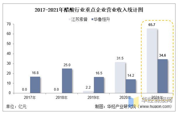 米乐m62022年中国醋酸行业重点企业对比分析：江苏索普VS华鲁恒升「图」(图8)