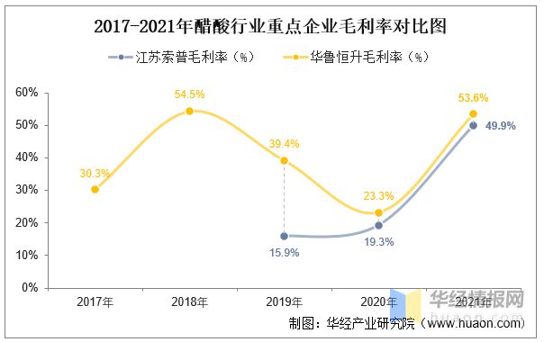 米乐m62022年中国醋酸行业重点企业对比分析：江苏索普VS华鲁恒升「图」(图10)