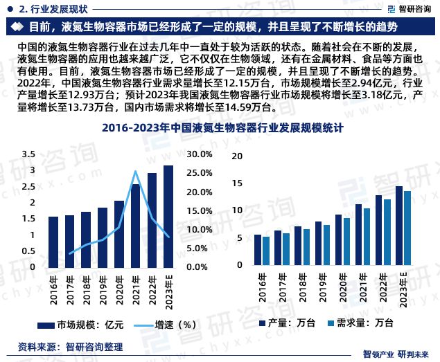 智研咨询发布：2024年中国液氮生物容器行业市场深度分析报告米乐m6官网(图4)