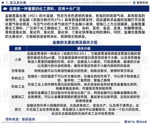 米乐m6盐酸行业现状！2023年中国盐酸行业市场研究报告（智研咨询）(图3)