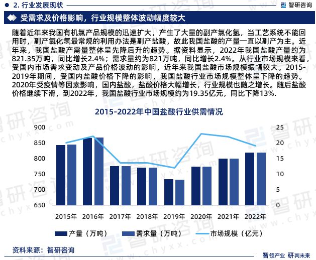 米乐m6盐酸行业现状！2023年中国盐酸行业市场研究报告（智研咨询）(图4)