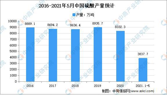 米乐m62021年中国硫酸行业区域分布现状分析：集中在华东、西南(图1)