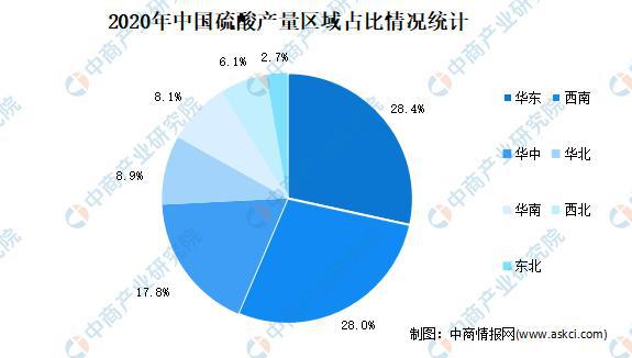 米乐m62021年中国硫酸行业区域分布现状分析：集中在华东、西南(图2)