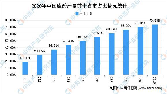 米乐m62021年中国硫酸行业区域分布现状分析：集中在华东、西南(图3)