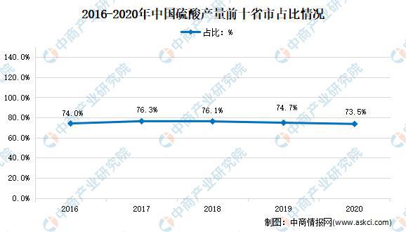 米乐m62021年中国硫酸行业区域分布现状分析：集中在华东、西南(图4)