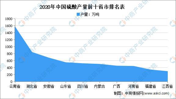 米乐m62021年中国硫酸行业区域分布现状分析：集中在华东、西南(图5)